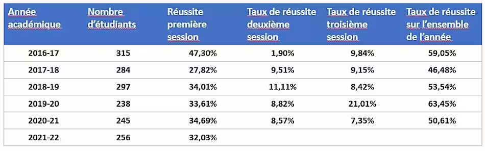 Tableau reprenant les taux de réussite depuis l'année académique 2016-2017 jusque la première session de 2021-2022.